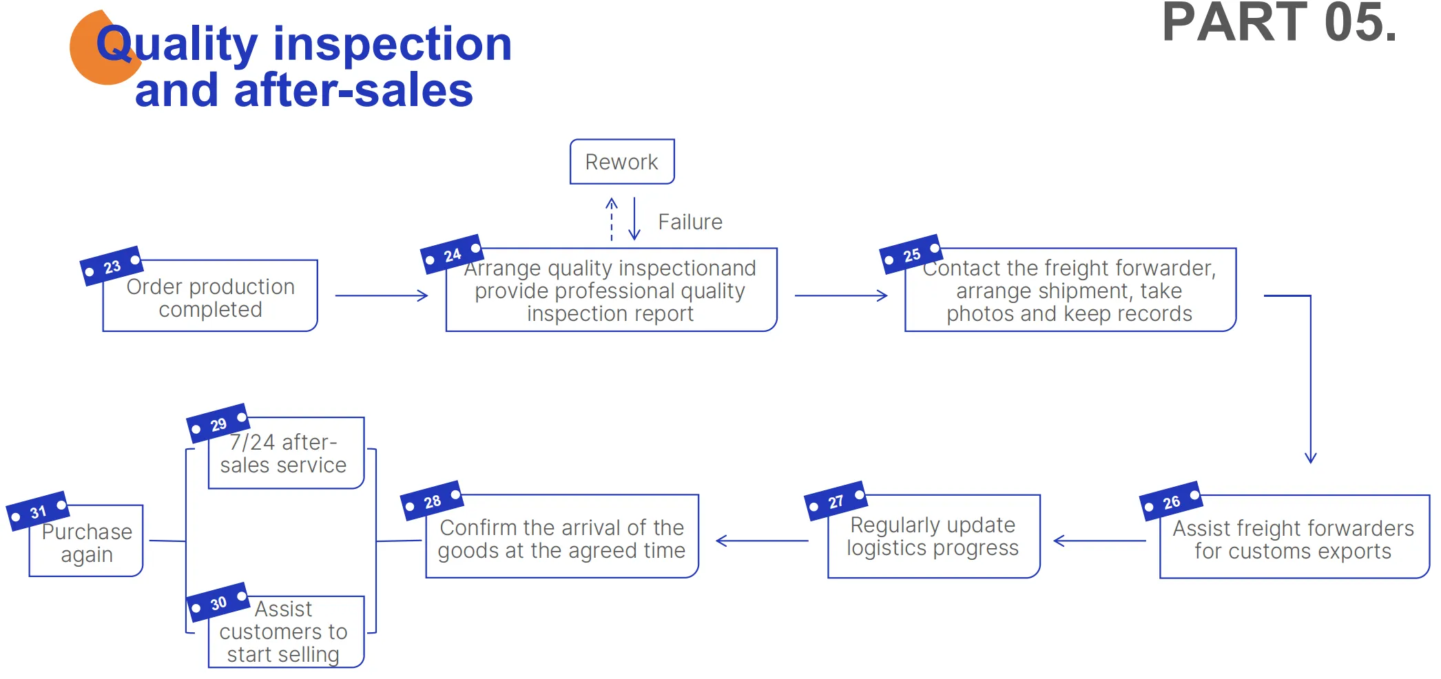خدمات التوريد الشاملة من خلال مصادر Darkhorse: إدارة مبسطة للموردين ومراقبة الجودة